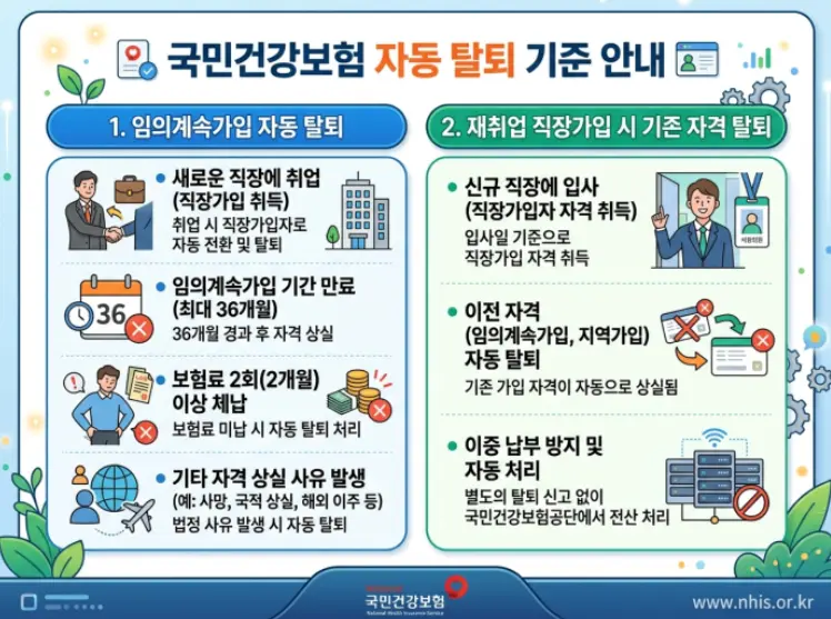 퇴직 후 건강보험 임의계속가입 기간 중간에 재취업-1