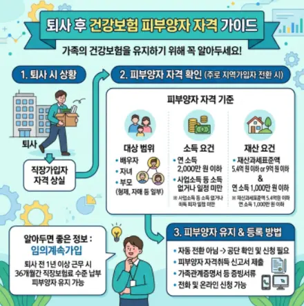 퇴사-후-건강보험-피부양자-자격