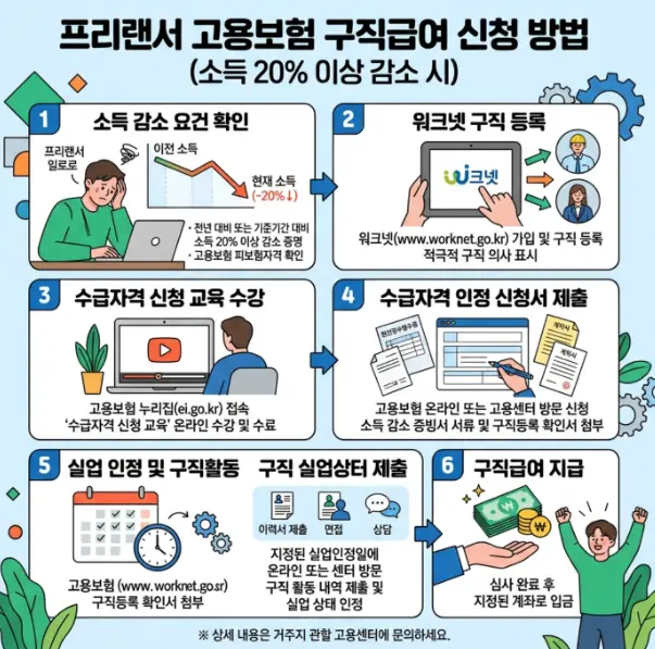 고용보험-가입-프리랜서-소득-20퍼센트-이상-감소-시-실업급여-1