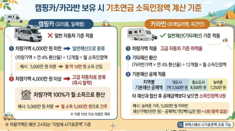 캠핑카-카라반-보유-시-기초연금-소득인정액