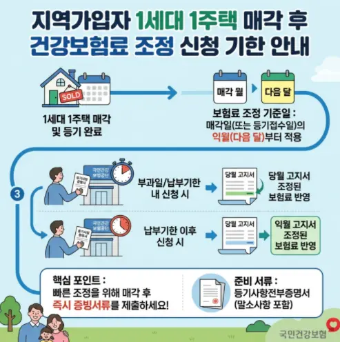실거주-주택-매도-후-지역가입자-건강보험