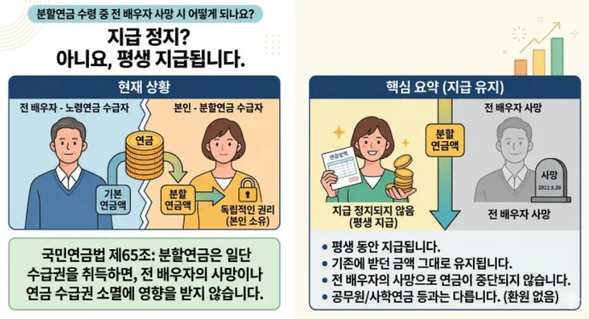 분할연금-수령-중-전-배우자-사망