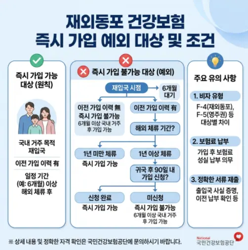 재외동포-건강보험-입국
