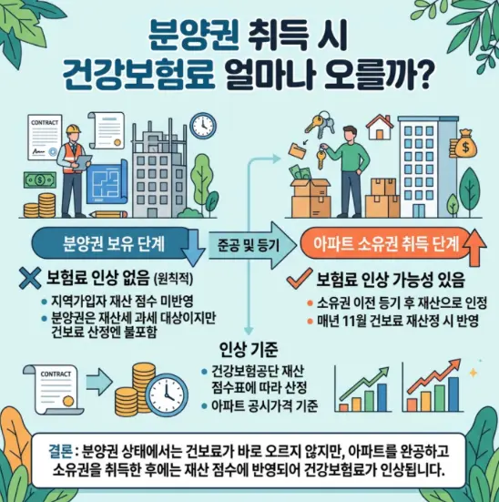 아파트 분양권 취득 시 건강보험료