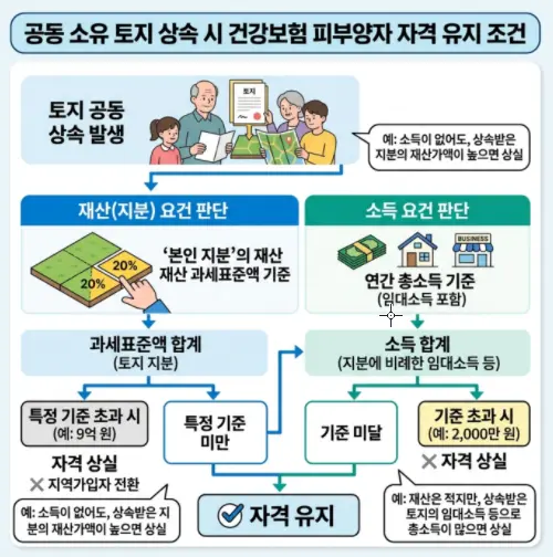 공유지분 토지 상속 시 건강보험 피부양자 자격 유지 조건