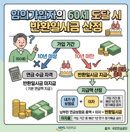 국민연금-임의가입자-만-60세