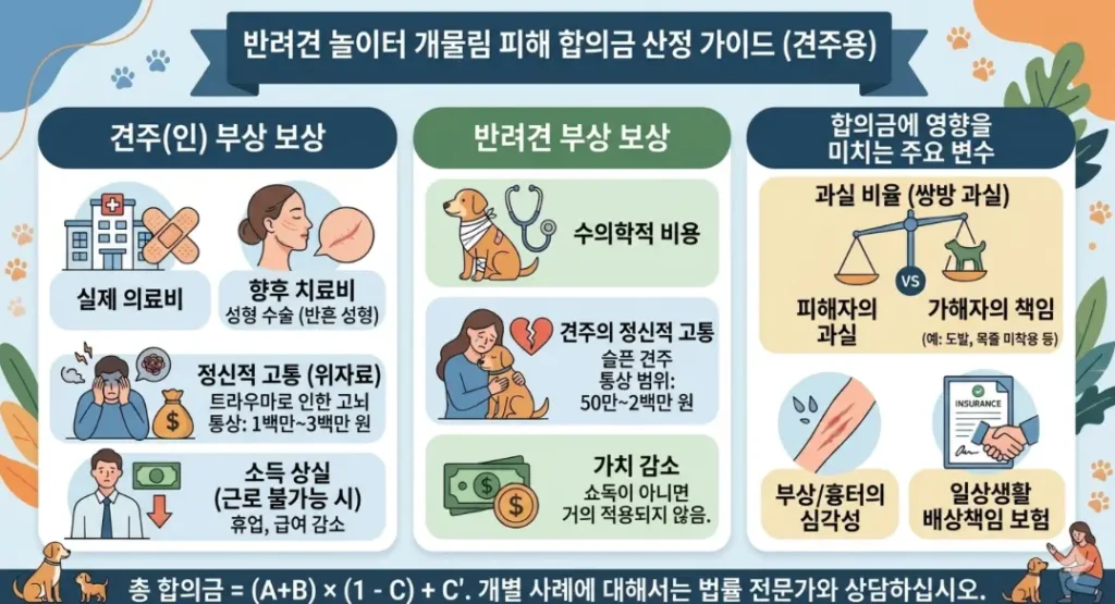 애견운동장-개물림-사고-피해-견주-합의금-산정-기준