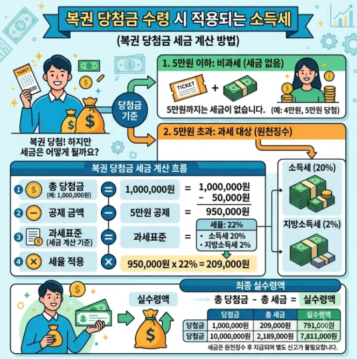 로또-복권-당첨금-수령-시-적용되는-소득세