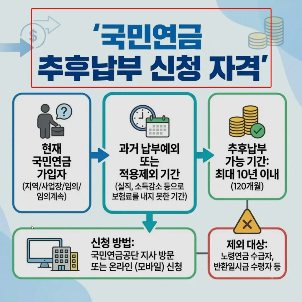 국민연금 추후납부 신청 자격