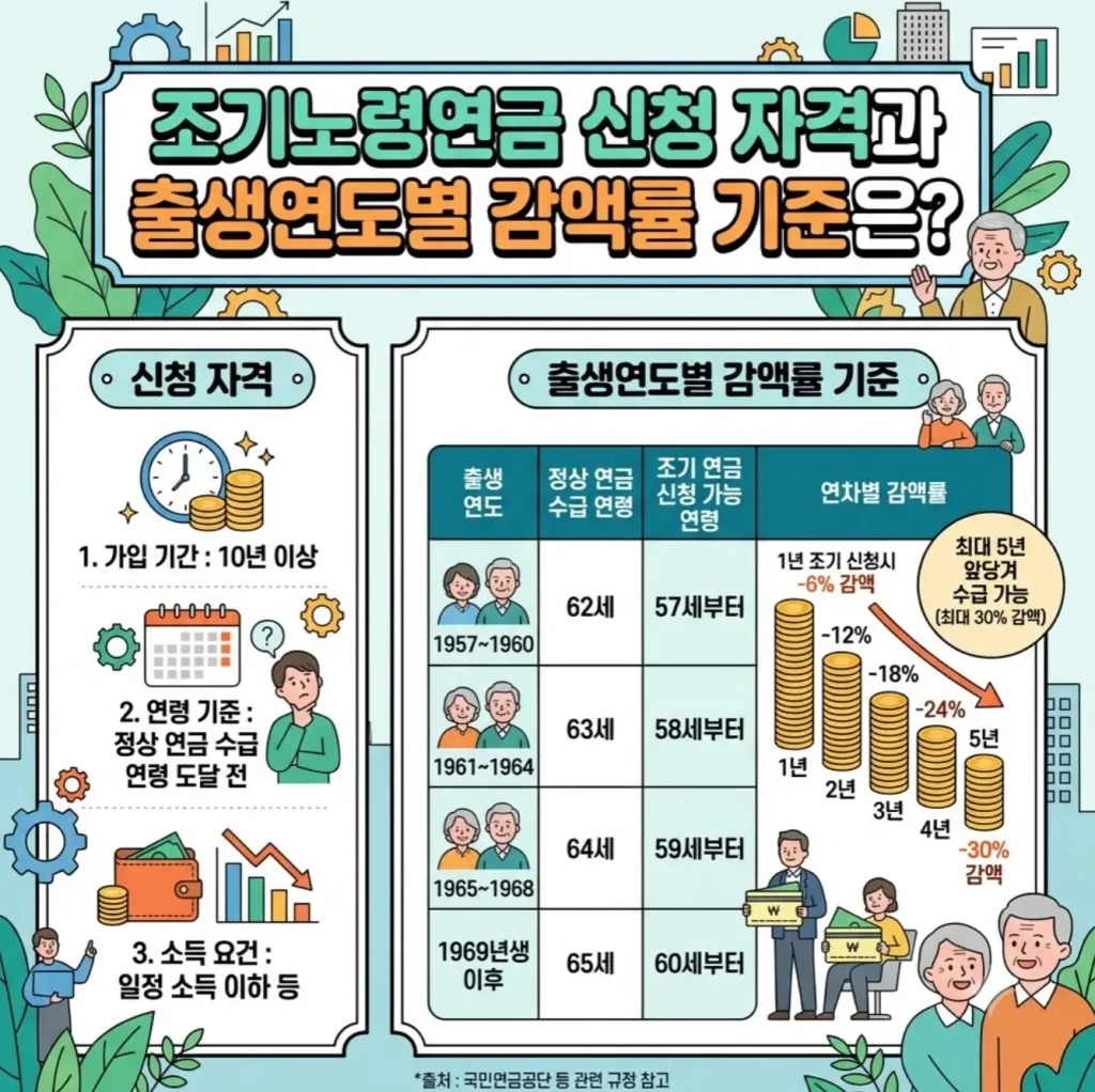 조기노령연금-신청-자격