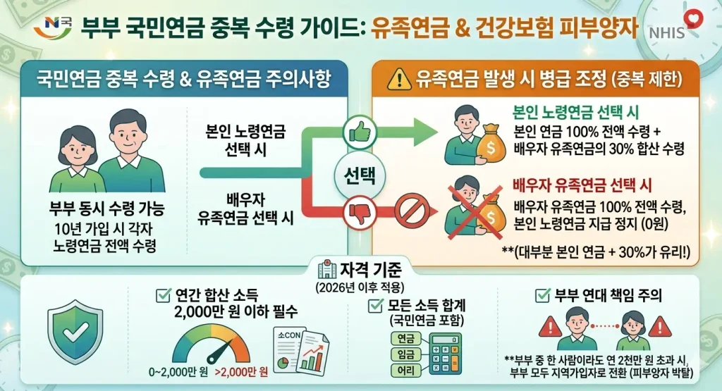 부부-국민연금-중복-수령-시-유족연금-주의사항