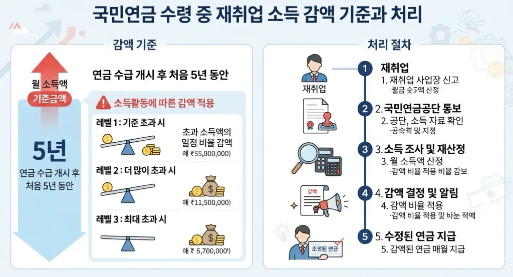 국민연금-수령-중-재취업-소득-감액-기준