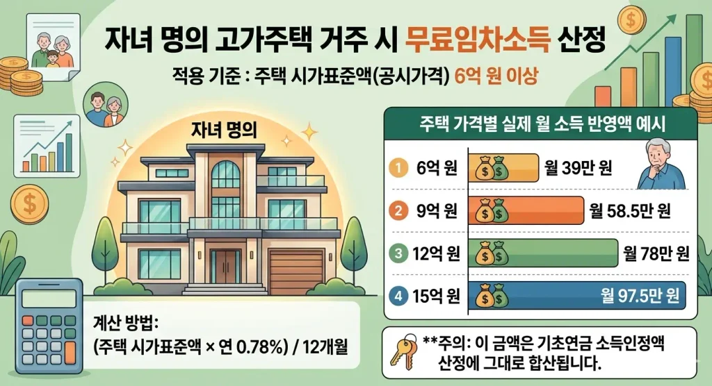 기초연금-자녀-명의-고가주택