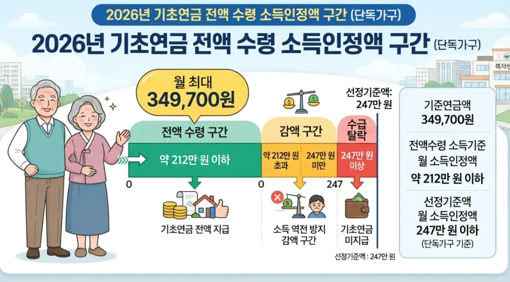 2026년-기초연금-전액-수령-소득인정액