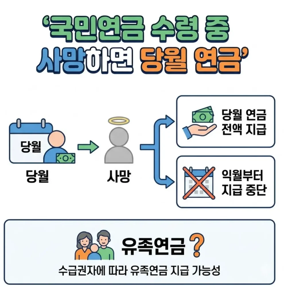 국민연금-수령-중-사망하면-당월-연금
